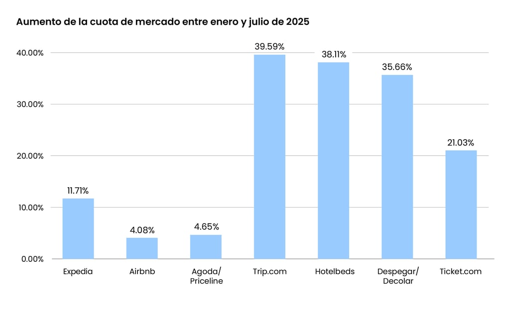 Aumento de la cuota de mercado entre enero y julio de 2025_@2x-100