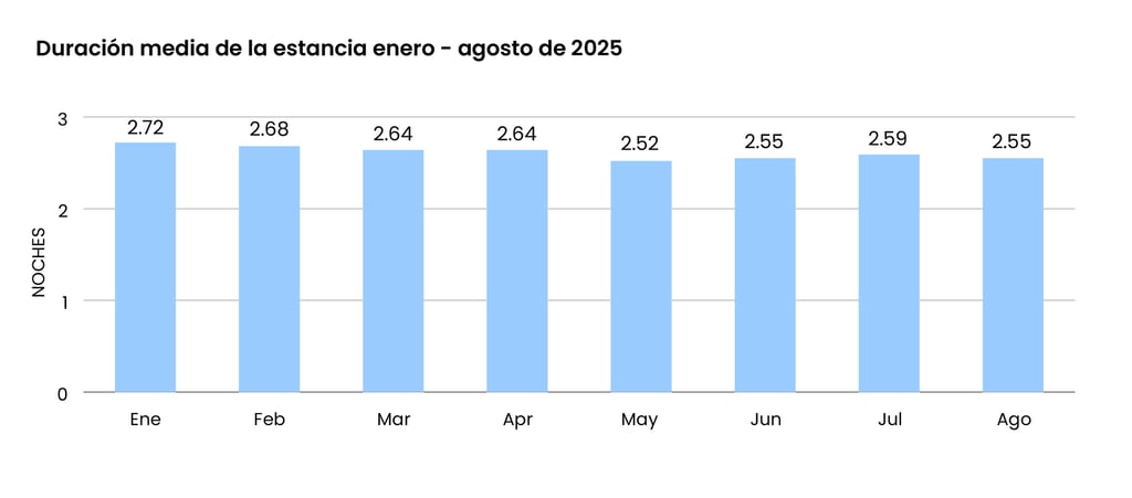 Duración media de la estancia Enero - Agosto de 2025@2x-100