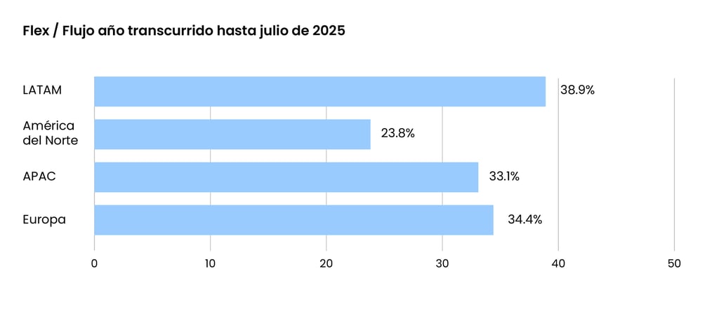 Flex - Flujo año transcurrido hasta julio de 2025@2x-100