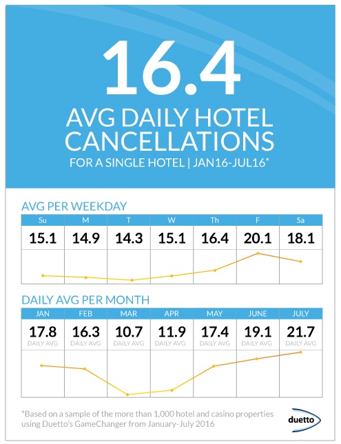 Hotel cancellations graphic