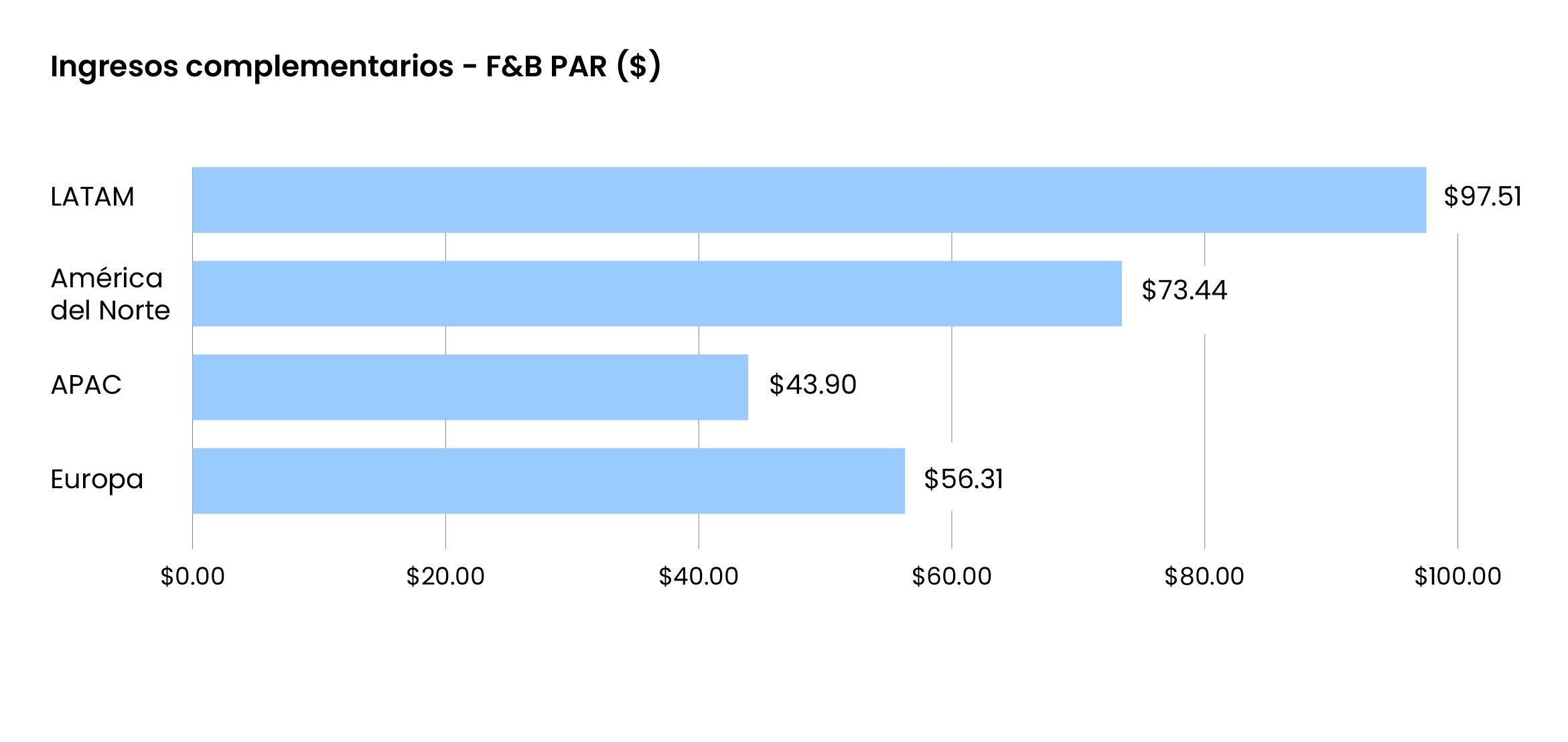 Ingresos complementarios - F&B PAR ($)@2x-100