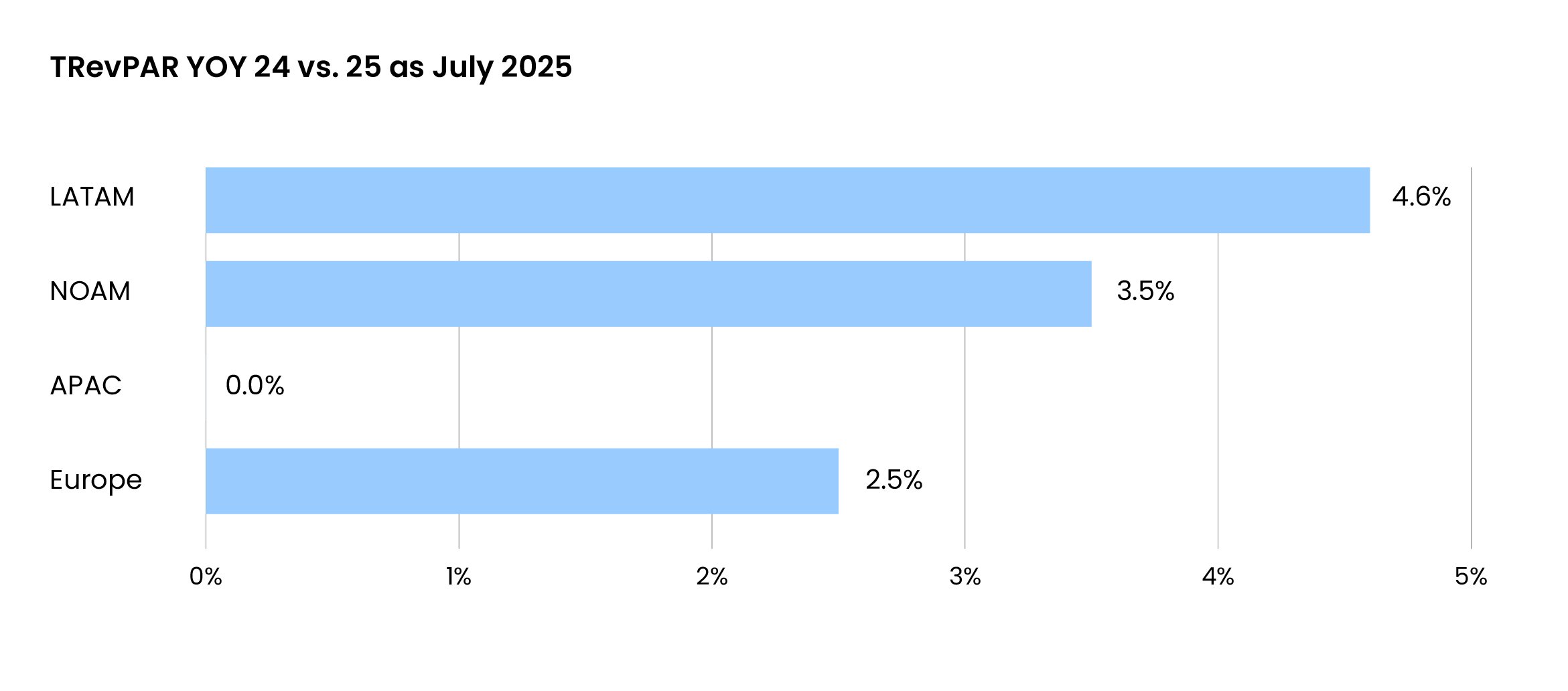 TRevPAR YOY 24 vs. 25  as of July 2025@2x-100