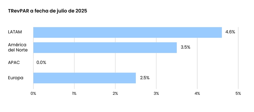 TRevPAR a fecha de julio de 2025_@2x-100