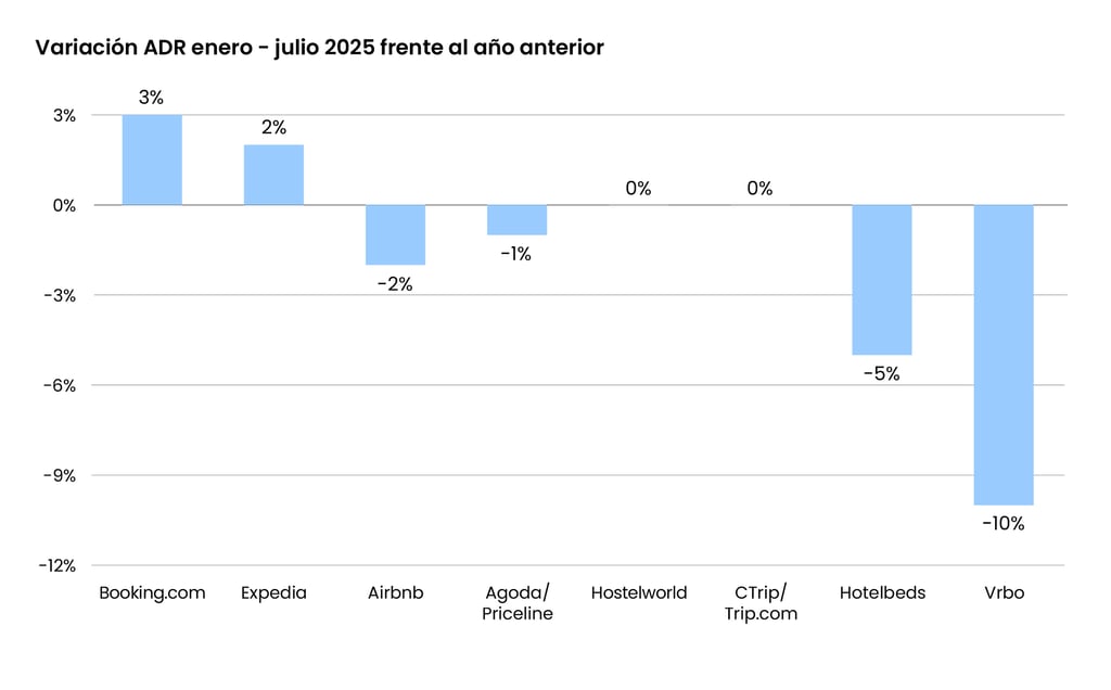 Variación ADR enero-julio 2025 frente al año anterior@2x-100