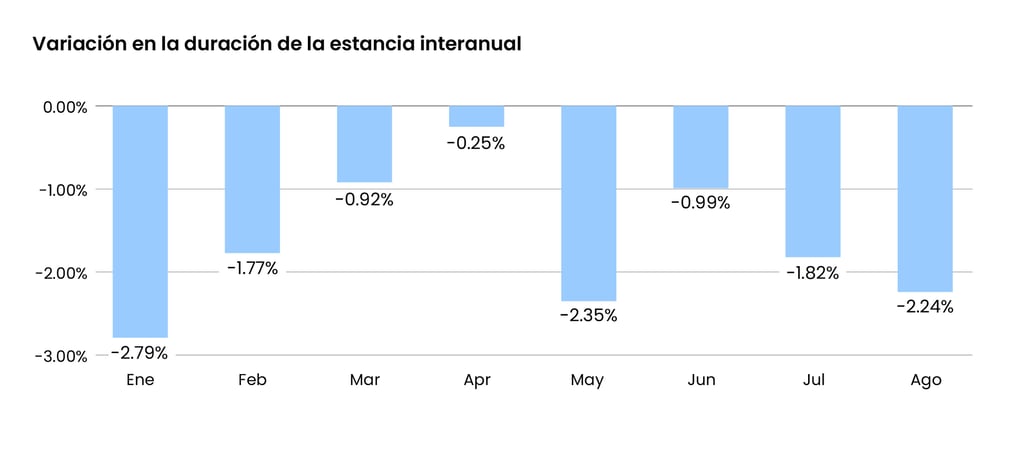 Variación en la duración de la estancia interanual@2x-100