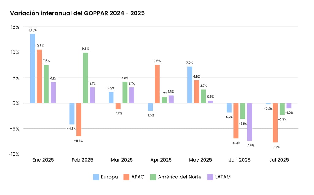 Variación interanual del GOPPAR 2024 - 2025@2x-100