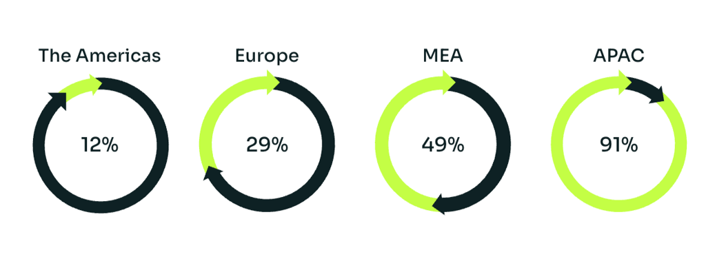 Profit flows strong in APAC