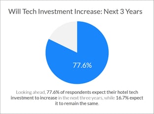 pie-chart-tech-investment-increase-next-3yrs