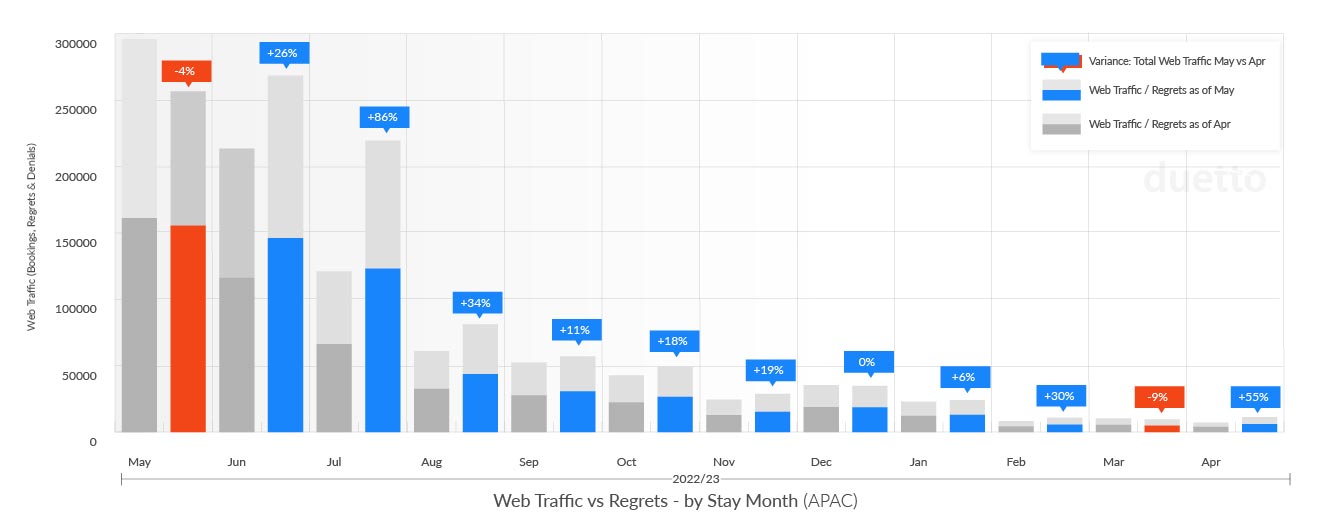 graphs-pulse-2022-june-rfd_APAC-Web-Traffic