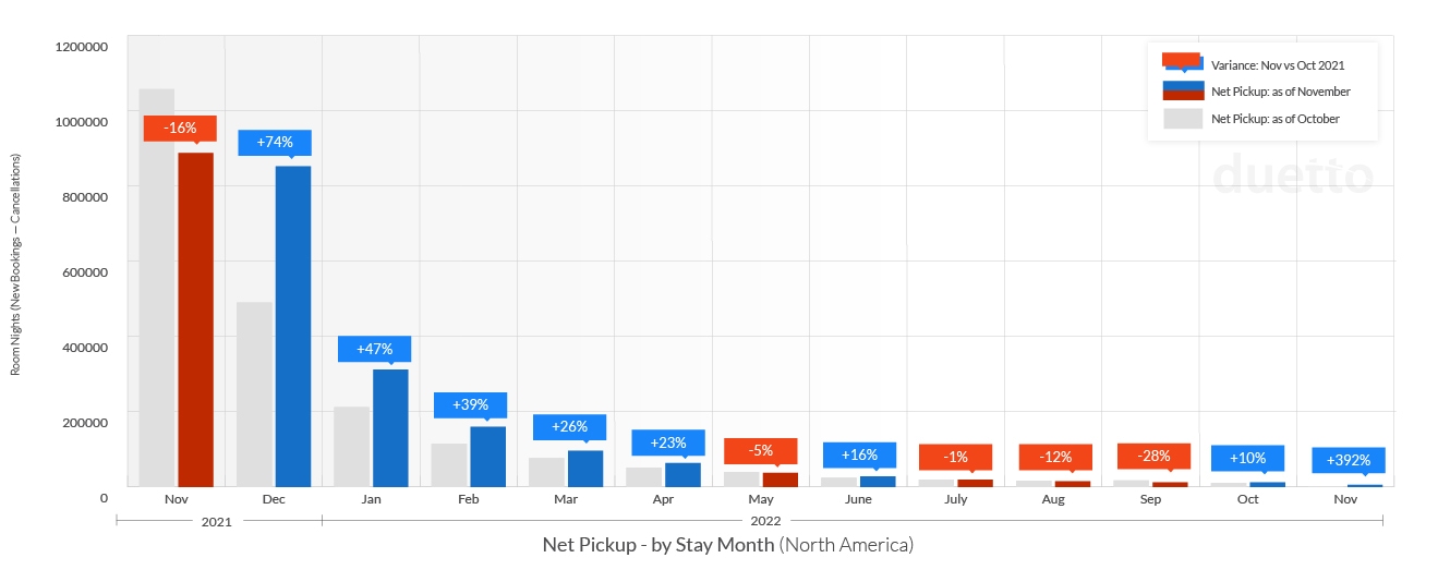 graphs-pulse-report-2021-dec_NA-Weekly Net Pickup by Stay Month